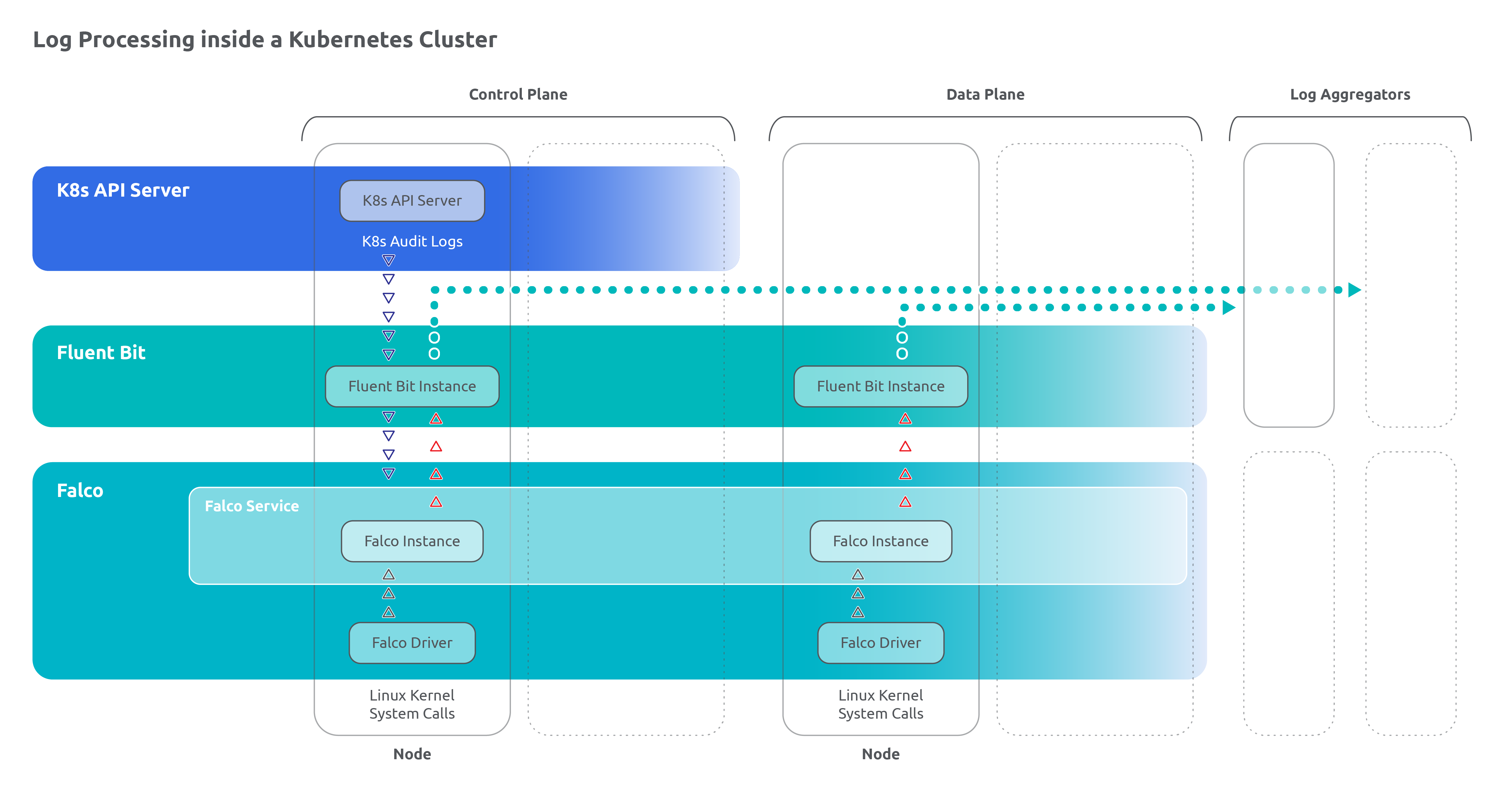 Log processing inside a Kubernetes Cluster 