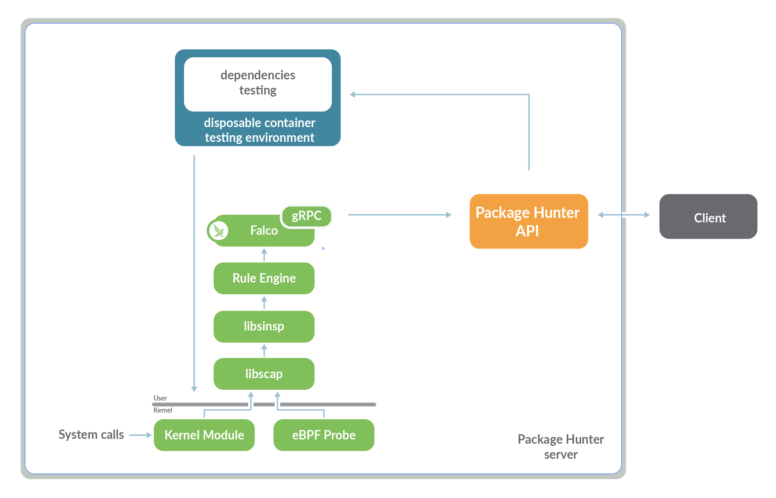 Package Hunter interacts with Falco through gRPC